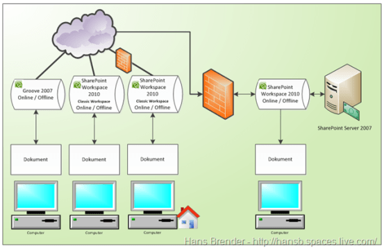 Classic Workspace mit SharePoint Server 2007 in SharePoint Workspace 2010