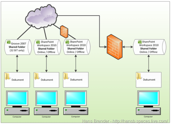 Shared Folder in in SharePoint Workspace 2010