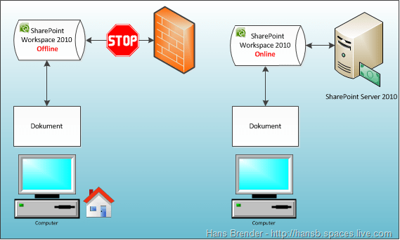 SharePoint Workspace 2010 mit Sync zu SharePoint Server 2010