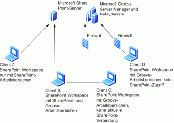 Sharepoint Workspace mit SharePoint- und Groove-Servern