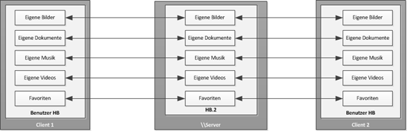 OfflineDateien mit mehreren Rechnern