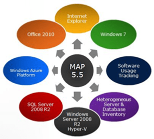 Microsoft MAP 5.5: Szenarien