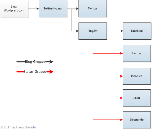 Wordpress - Twitterlive- Ping.fm