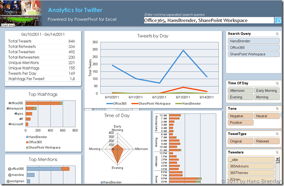 Analytics for Twitter