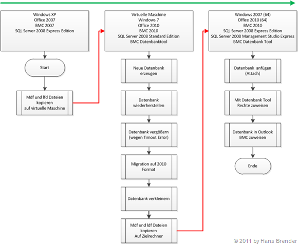 Lösungsweg Migration BMC 2007 auf BMC 2010