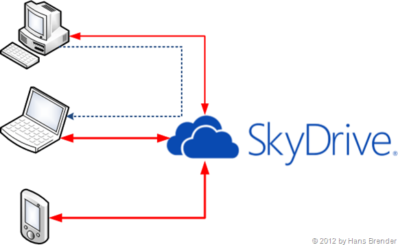 SkyDrive Prinzip