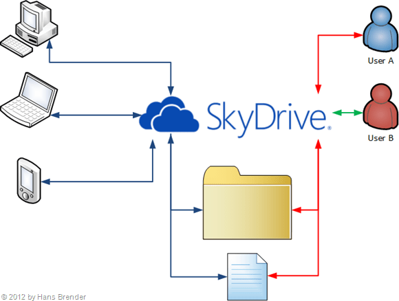 Zusammenarbeit mit SkyDrive