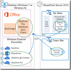 Architektur von SkyDrive Pro