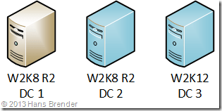 neuer 3. DC hinzugefügt: Windows Server 2012 (virtuell)