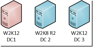 2x Windows Server 2012 DC, 1x Windows Server 2008 R2 DC