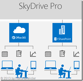 Office 365, SharePoint Server 2013, SkyDrive Pro, Synchroniserung auf unterschiedliche Geräte
