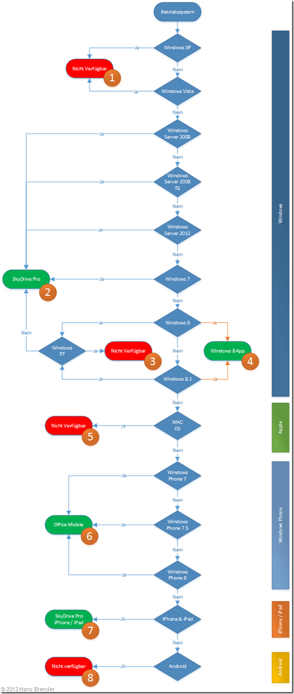SkyDrive Pro, Skydrive, Windows 7, Windows 8, Windows 8.1, Windows Server 2008, Windows Server 2008 R2, Windows Vista, Windows XP, Windows Phone 7, Windows Phone 8, SkyDrive Pro App, Einschränkungen, Betriebssystem,iPhone, iPad, Apple Mac, Windows RT, Surface RT