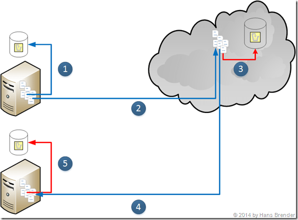 Löschvorgang bei SkyDrive