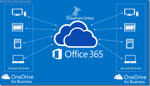OneDRive for Business, Grundlagen, SharePoint Online, SkyDrive Pro