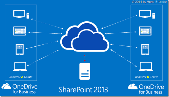 SharePoint server 2013, OneDrive for Business