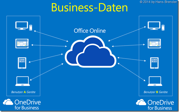 OneDrive for Business, geschäftliche  Daten, auf jedem Gerät