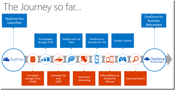 die Reise von SkyDrive Pro zu OneDrive for Business