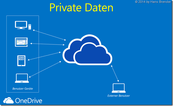 OneDrive, private Daten, auf jedem Geräte