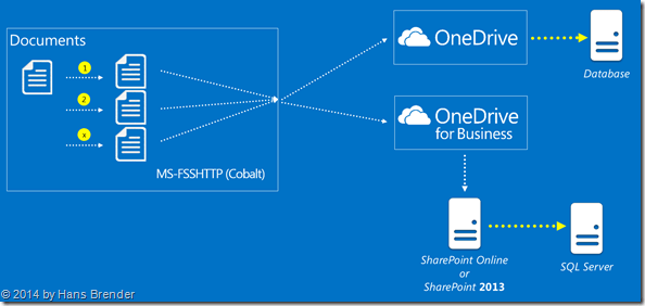 workflow of a document, stored in OneDrive or OneDrive for Buisness, FSSHTTP, SharePoint Online, SharePoint Server 2013, On premise, documet property Promotion, document property Demotion