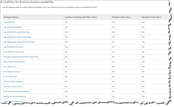 OneDrive for Business; Service Beschreibung, SharePoint Online Plan 1, SharePoint Plan 2