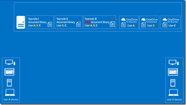 SharePoint und lokale Synchronisation