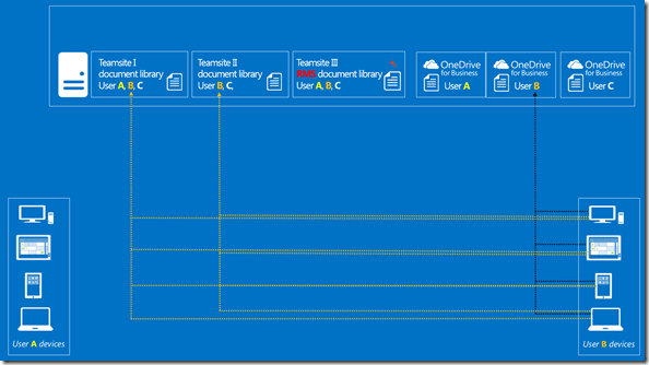 Access to a team site and sync with OneDrive for Business