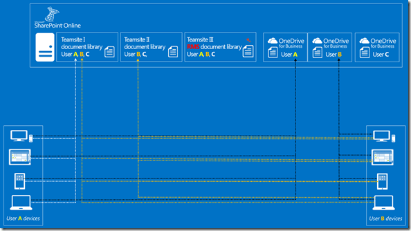 Zugriff und lokale Synchronisation von SharePoint mit OneDrive for Business