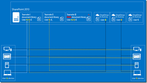 Zugriff und lokale Synchronisation von SharePoint mit OneDrive for Business