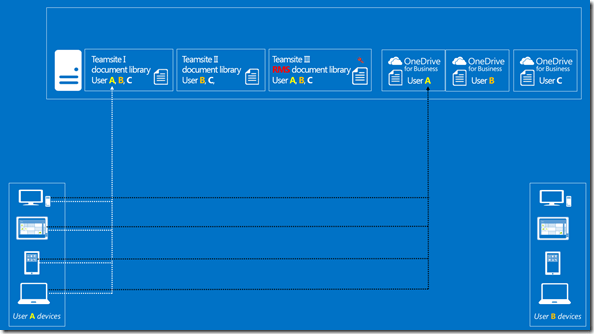 Access to a team site and sync with OneDrive for Business