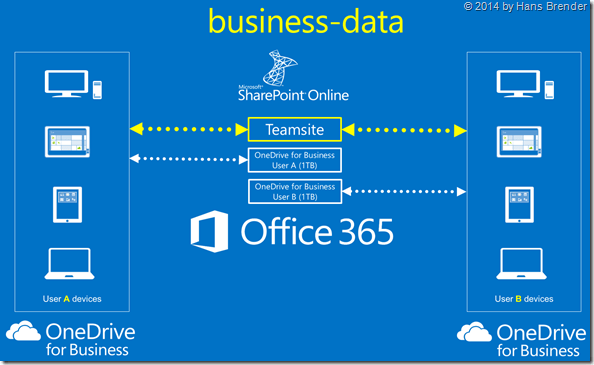 Teamsite, OneDrive for Business, Zugriff