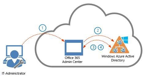Security in Office 365