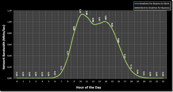 OneDrive for Business: Bandwidth results in the Bandwidth Calculator