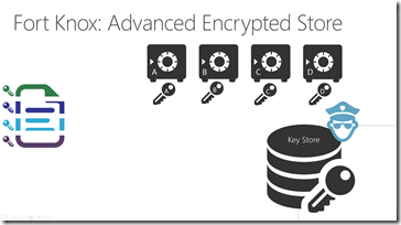 Advanced Encryption: Azure Store: encrypt each Azure Store