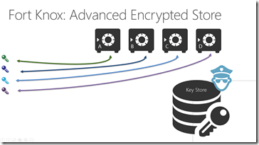 advanced encryption: Azure store