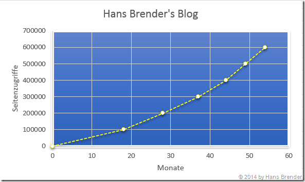 Entwicklung Seitenaufrufe Hans Brender's Blog