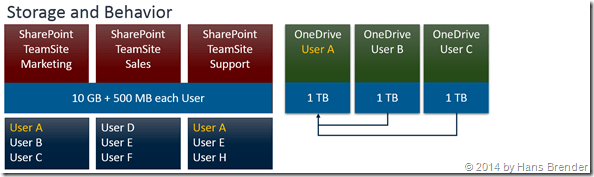 Speicher, SharePoint Online, OneDrive for Business