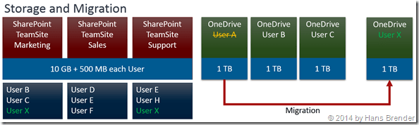 Migration OneDrive for Business, BitTitan, MigrationWiz