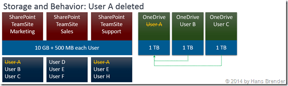 User Deleted,  Behavior in SharePoint Online , Behavior in OneDrive for Business