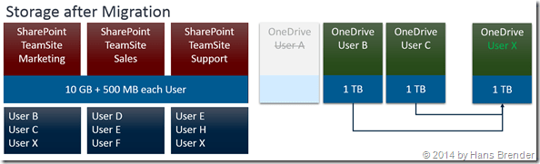 OneDrive for Business after the migration