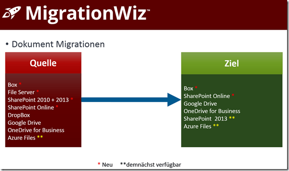 MigrationWiz, Dokument Migrationen