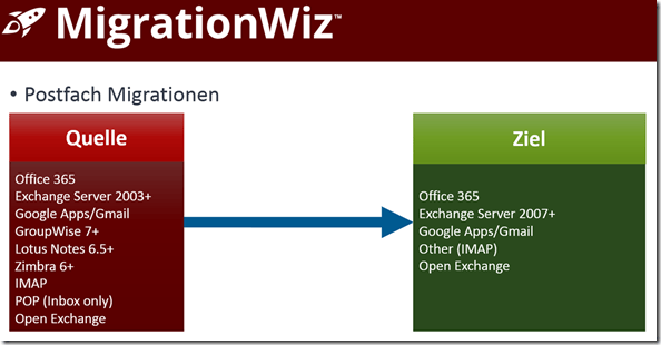 MigrationWiz, Postfach Migrationen