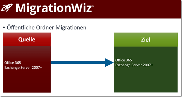 MigrationWiz, Öffentliche Ordner Migrationen