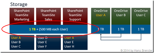 geplanter Speicher in SharePoint Online für Team-Sites