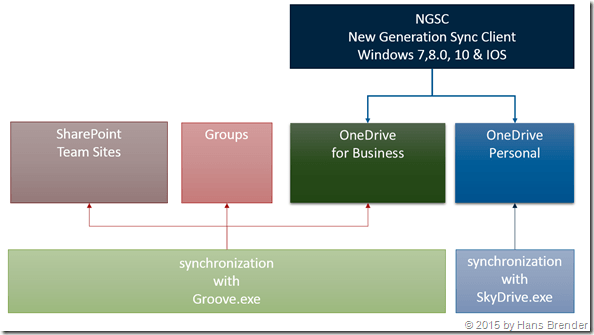 Next Generation Sync Client, Destination, Ziele