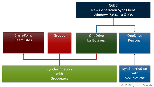 NGSC, Groove.exe, SkyDrive.exe. OneDrive.exe
