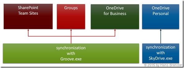 Sync-Clients:  Groove.exe and SkyDrive.exe