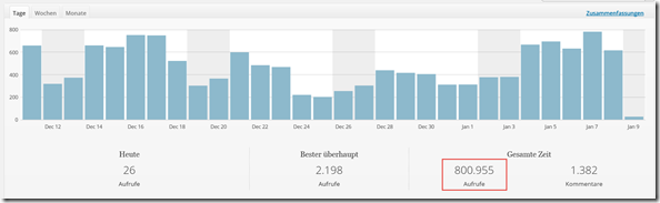 Statistik , WordPress Blog