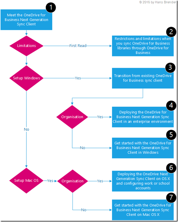 Next Generation Sync Client Flow Chart