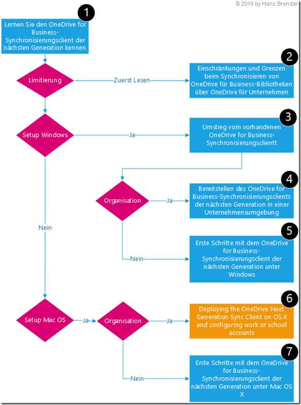 verschiedene Artikel bei Microsoft über NGSC