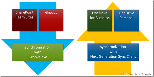 Synchronization with the Microsoft Cloud
